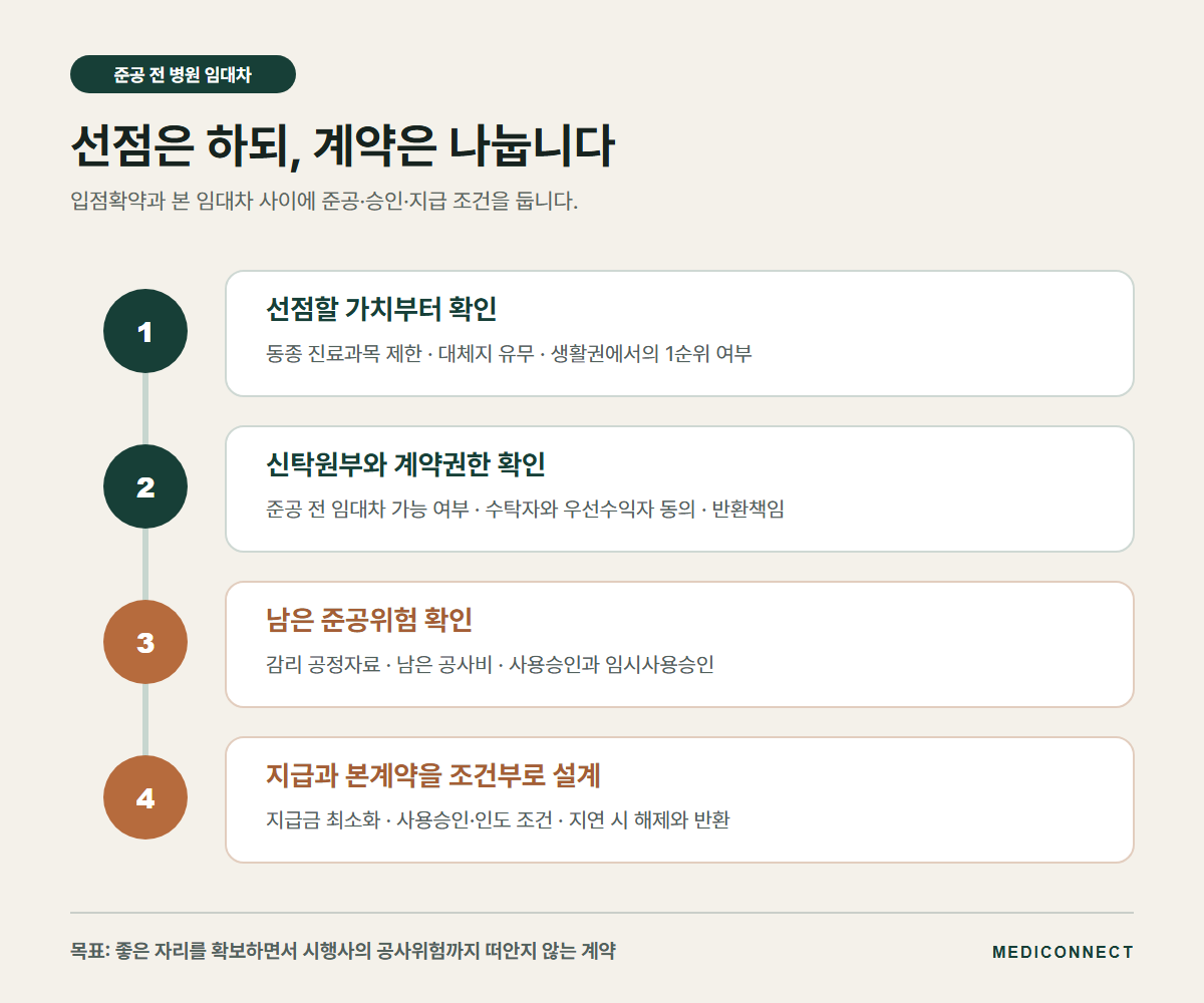 준공 전 메디컬빌딩의 입점확약과 본계약 확인 순서