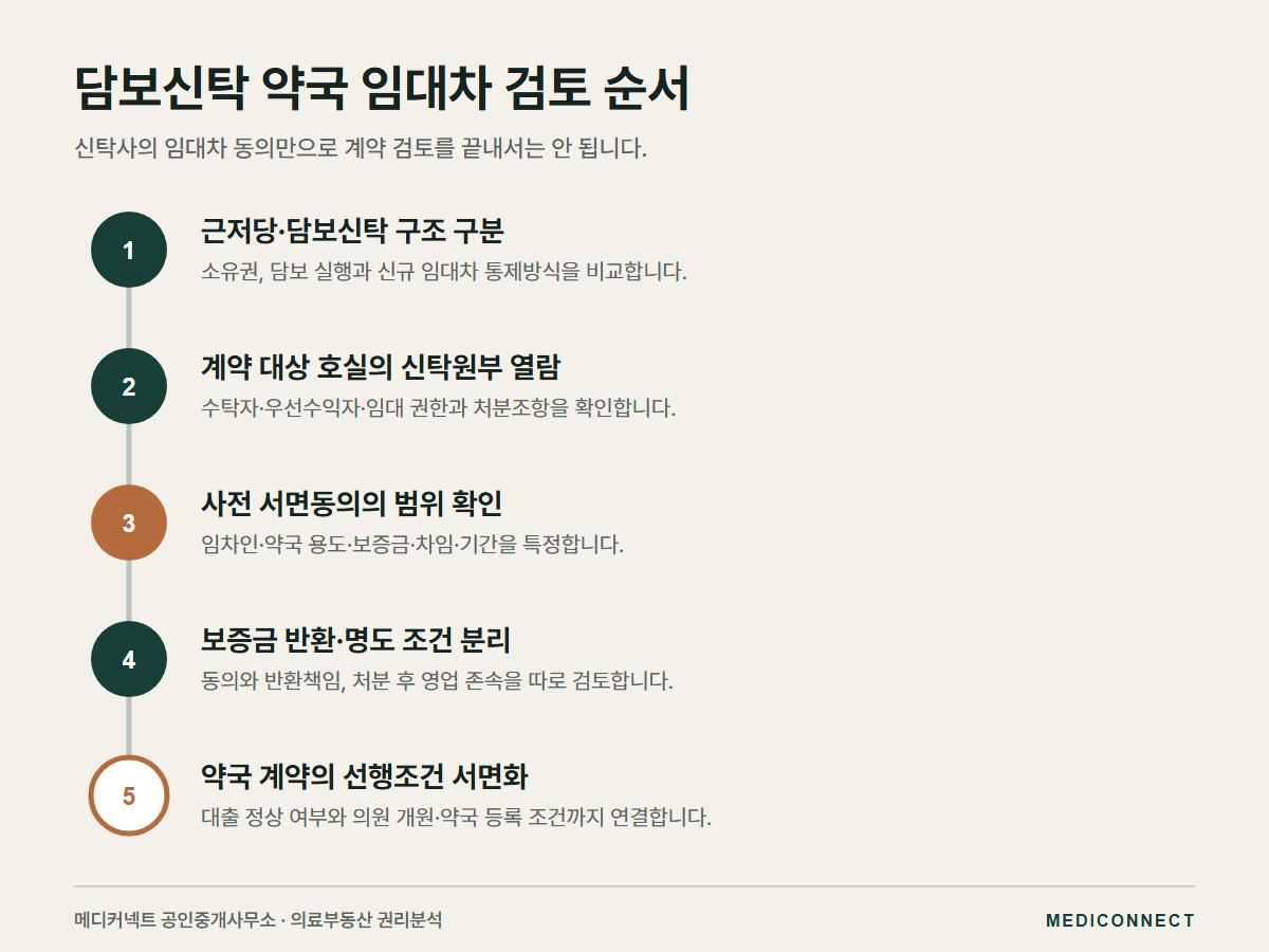 담보신탁 약국 임대차 검토 순서