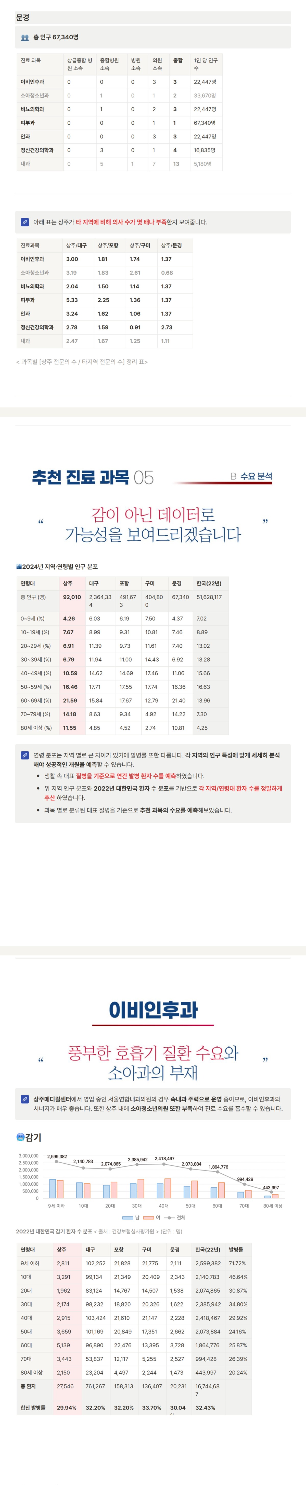 상주메디컬센터 입점 제안서 원문 자료 5
