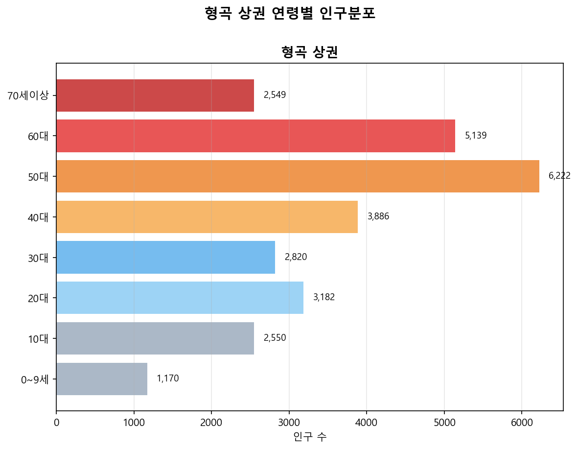 형곡동 연령별 인구 피라미드
