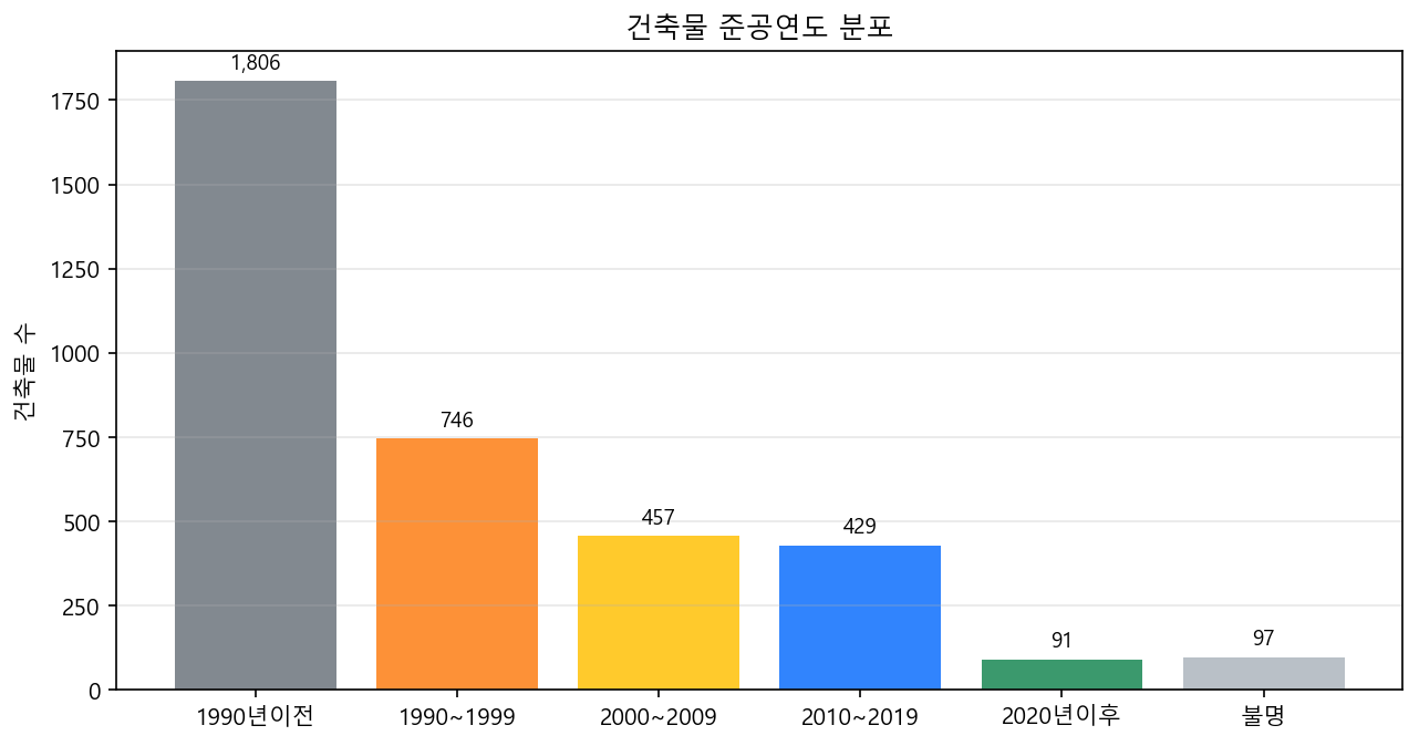 건축물 준공연도 분포