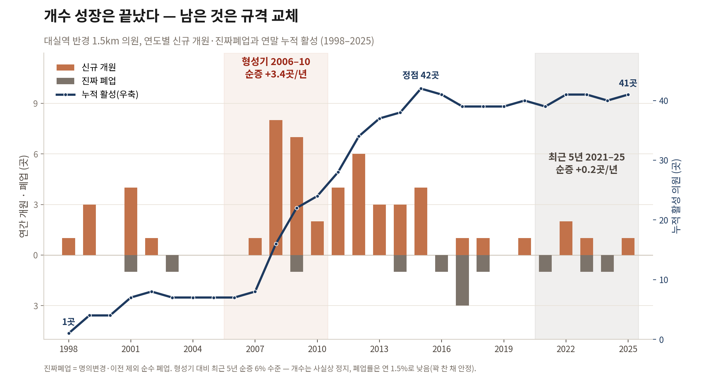 1998년부터 2025년까지 대실역 주변 의원의 신규 개원, 실제 영업 종료와 누적 운영기관 추이