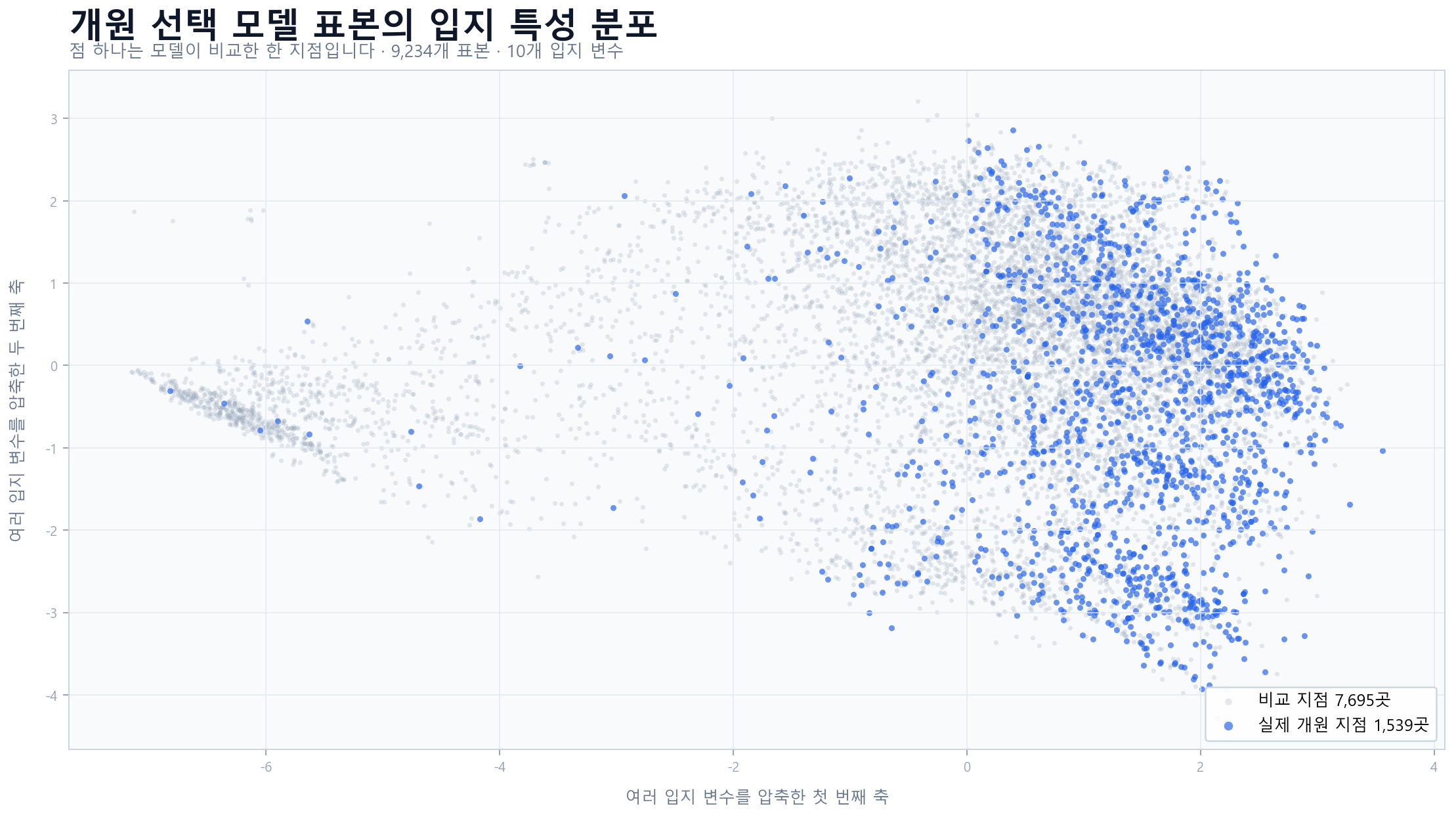 실제 개원 지점 1,539곳과 비교 지점 7,695곳의 입지 특성을 점으로 나타낸 분포
