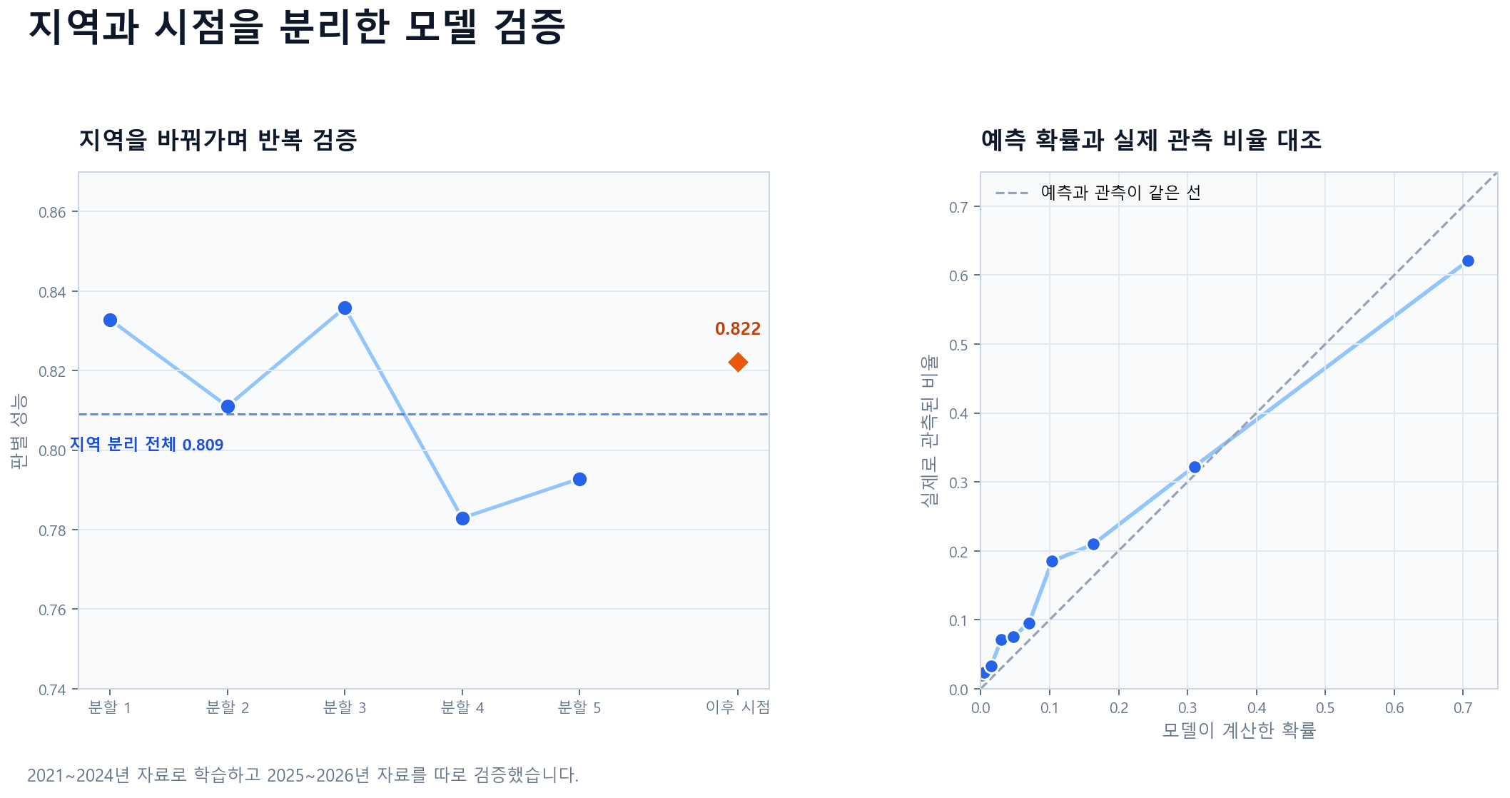 다섯 차례의 지역 분리 검증 결과와 이후 시점 검증, 예측 확률과 실제 관측 비율을 대조한 그래프